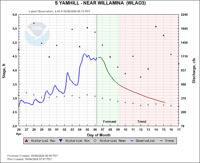 Hydrograph plot for WLAO3