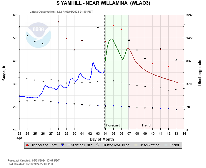 Hydrograph plot for WLAO3