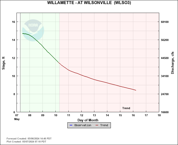Hydrograph plot for WLSO3