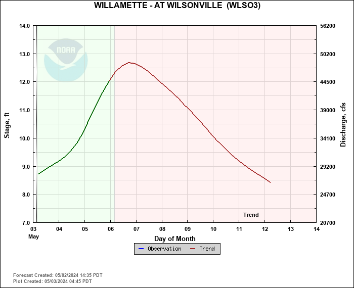 Hydrograph plot for WLSO3
