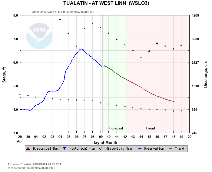 Hydrograph plot for WSLO3