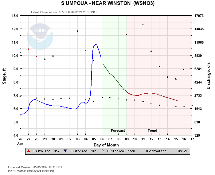 Hydrograph plot for WSNO3