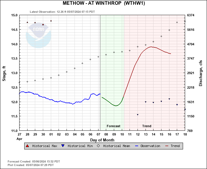 Hydrograph plot for WTHW1