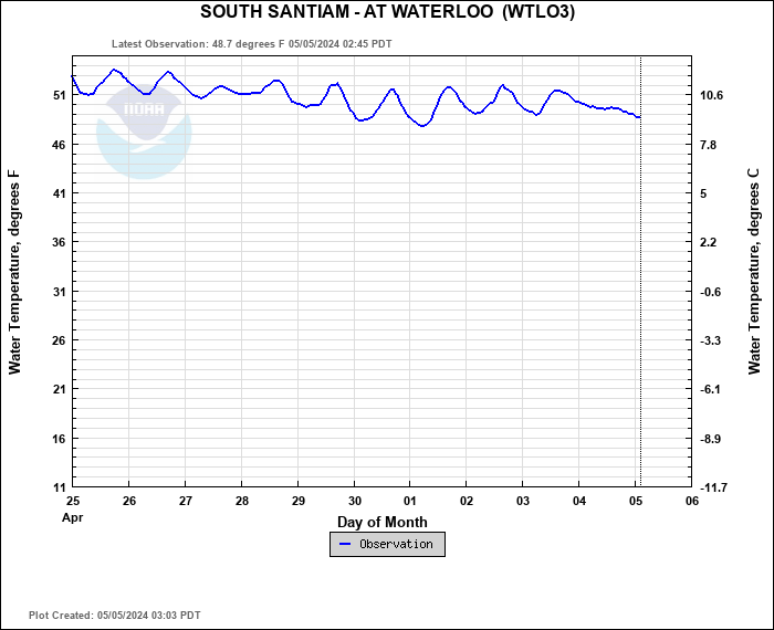 Hydrograph plot for WTLO3