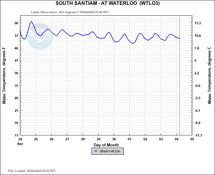 Hydrograph plot for WTLO3