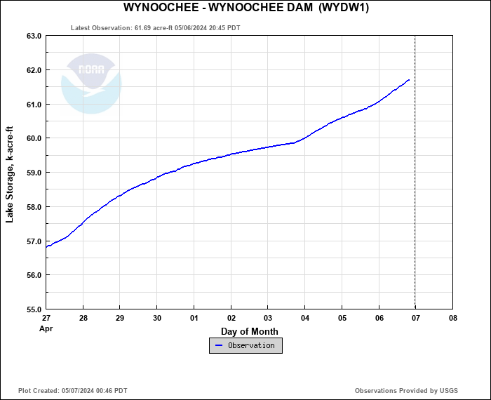 Hydrograph plot for WYDW1
