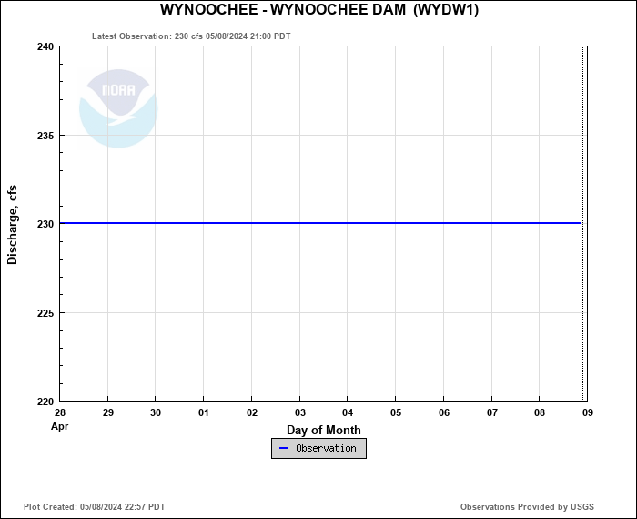 Hydrograph plot for WYDW1