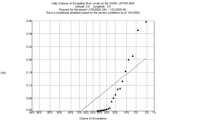 Figure 3. Represents a Distribution for one 6 hour Period of Precipitation