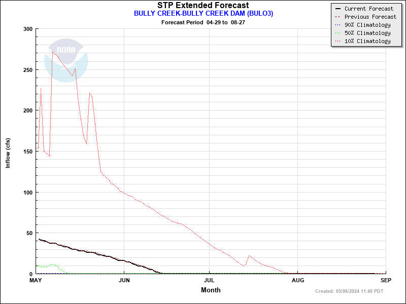 Extended Forecast Plot for BULO3 - BULLY CREEK--BULLY CREEK DAM