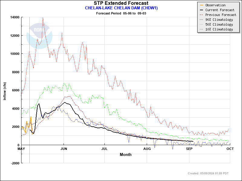 Extended Forecast Plot for CHDW1 - CHELAN--LAKE CHELAN DAM