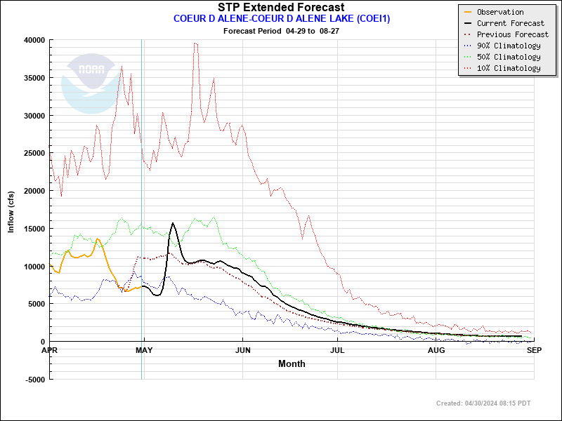 Extended Forecast Plot for COEI1 - COEUR D ALENE--COEUR D ALENE LAKE