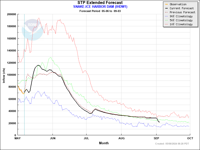 Extended Forecast Plot for IHDW1 - SNAKE--ICE HARBOR DAM