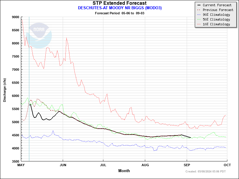 Extended Forecast Plot for MODO3 - DESCHUTES--AT MOODY NR BIGGS