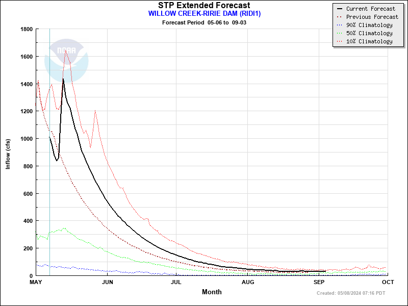 Extended Forecast Plot for RIDI1 - WILLOW CREEK--RIRIE DAM