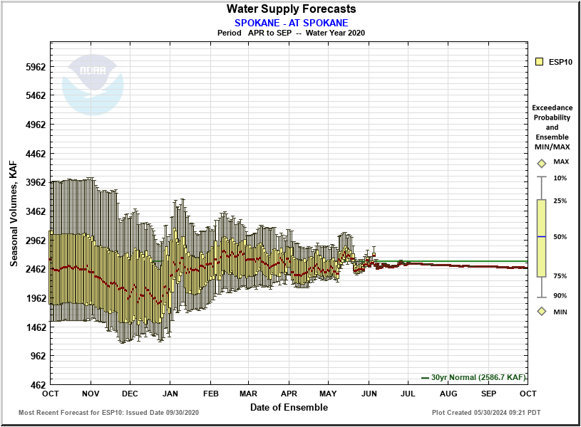 water-supply-forecast-spokane-at-spokane